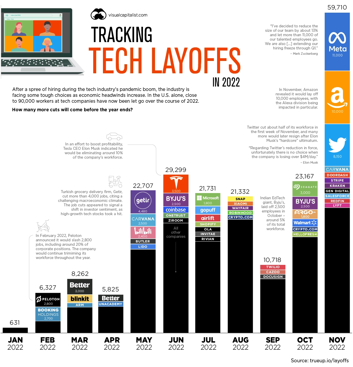 Tech layoffs - companies and scale