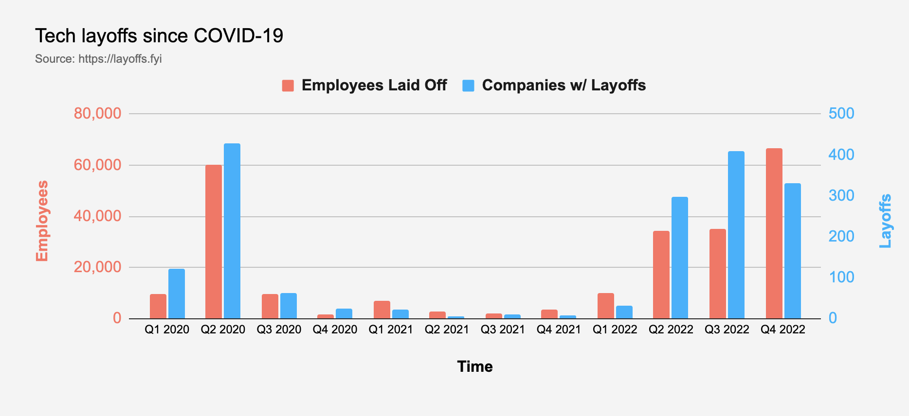 Tech layoffs since COVID-19